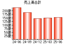 売上高合計