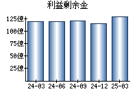 利益剰余金