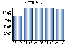 利益剰余金