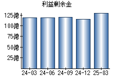 利益剰余金