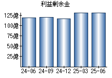 利益剰余金