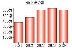 売上高合計