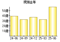 現預金等