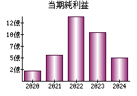 当期純利益