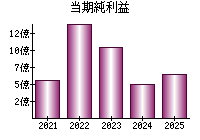 当期純利益