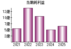 当期純利益