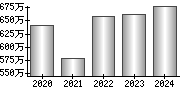 平均年収（単独）