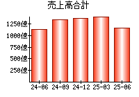 売上高合計