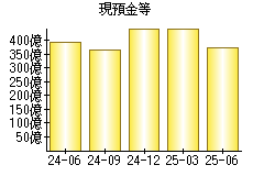 現預金等
