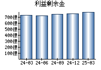 利益剰余金