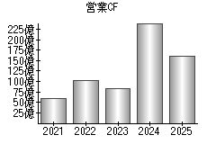 営業活動によるキャッシュフロー