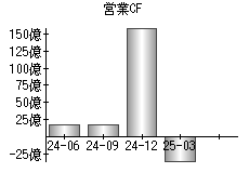 営業活動によるキャッシュフロー