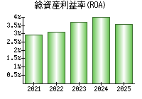 総資産利益率(ROA)