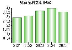 総資産利益率(ROA)