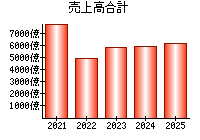 売上高合計