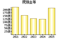 現預金等