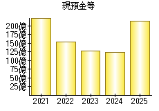 現預金等