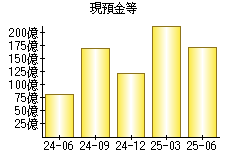 現預金等