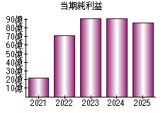 当期純利益