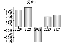 営業活動によるキャッシュフロー