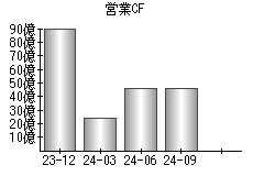 営業活動によるキャッシュフロー