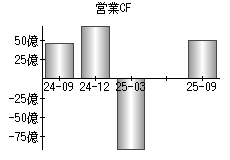 営業活動によるキャッシュフロー
