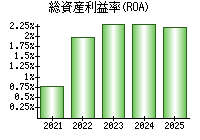 総資産利益率(ROA)