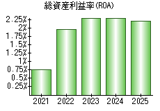 総資産利益率(ROA)