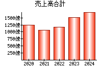 売上高合計