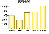 現預金等