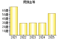 現預金等
