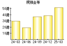現預金等