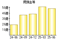 現預金等