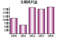 当期純利益