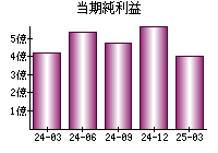 当期純利益