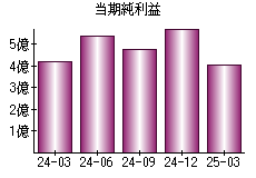 当期純利益