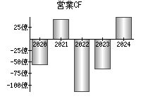 営業活動によるキャッシュフロー