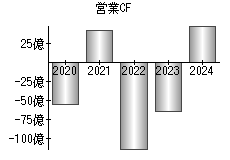 営業活動によるキャッシュフロー