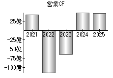 営業活動によるキャッシュフロー