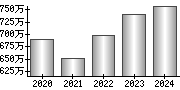 平均年収（単独）