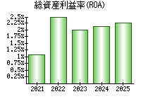 総資産利益率(ROA)