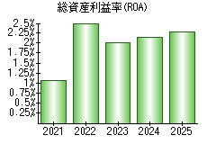 総資産利益率(ROA)