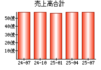 売上高合計