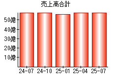 売上高合計