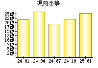 現預金等