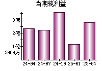 当期純利益