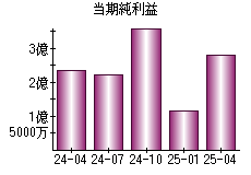 当期純利益