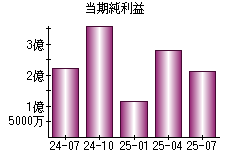 当期純利益