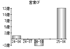 営業活動によるキャッシュフロー