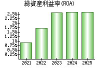 総資産利益率(ROA)
